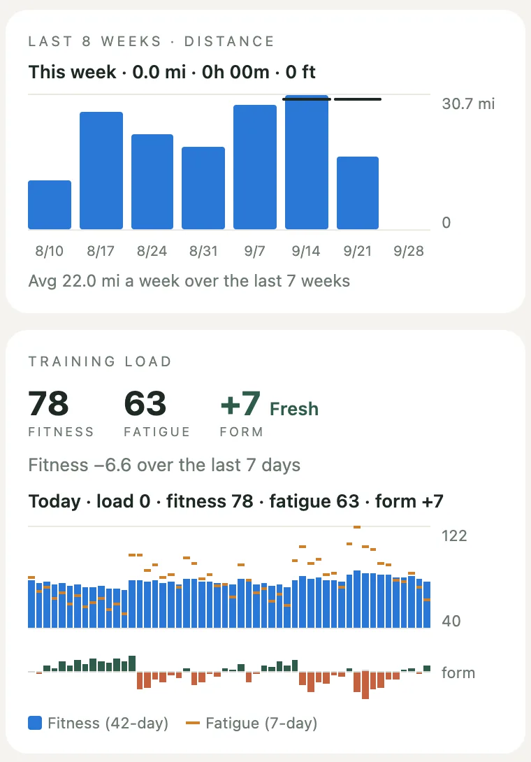 Conocal's Home: eight weeks of distance with planned-distance marks, and a training load card with fitness 78, fatigue 63 and form +7, fresh.